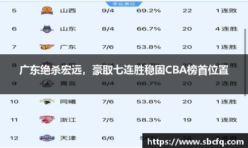 广东绝杀宏远，豪取七连胜稳固CBA榜首位置